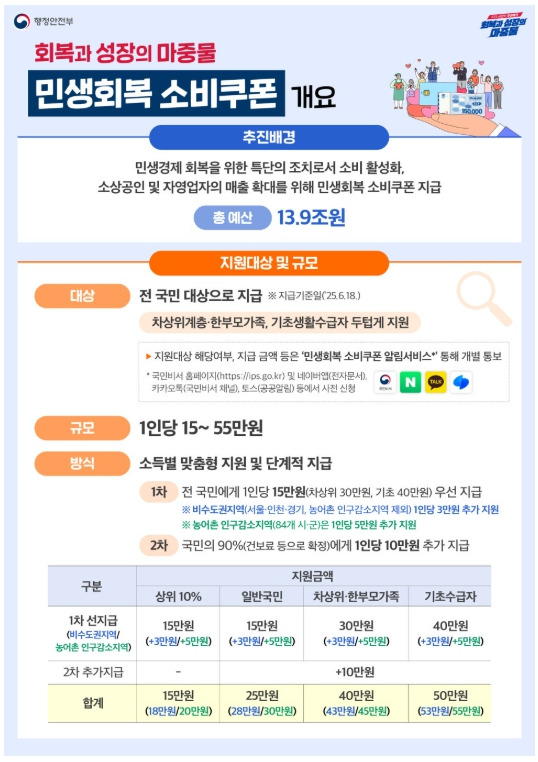 민생회복 소비쿠폰 지급 금액