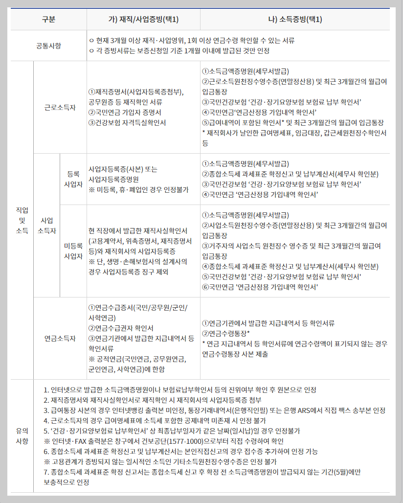 햇살론 카드 발급요건 신청