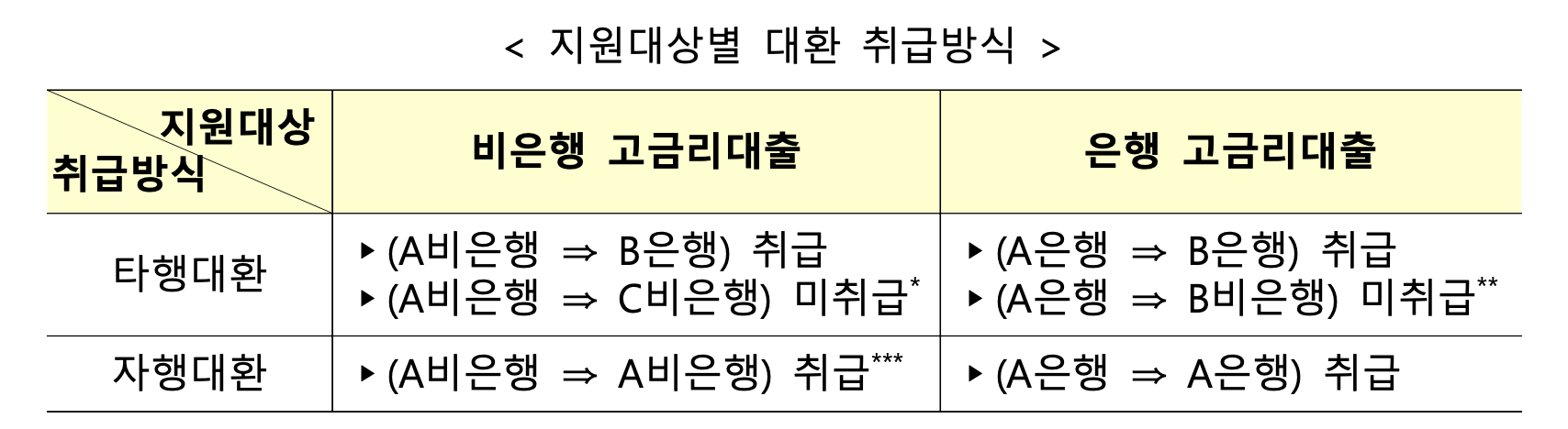자영업자 및 소상공인 대환 보증 취급방식
