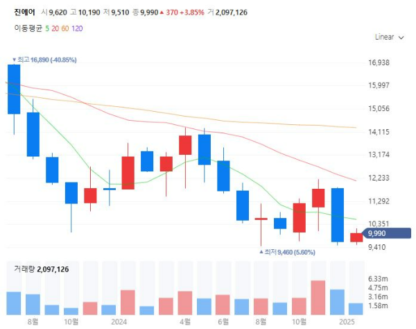 저가항공관련주대장주수혜주TOP5_진에어