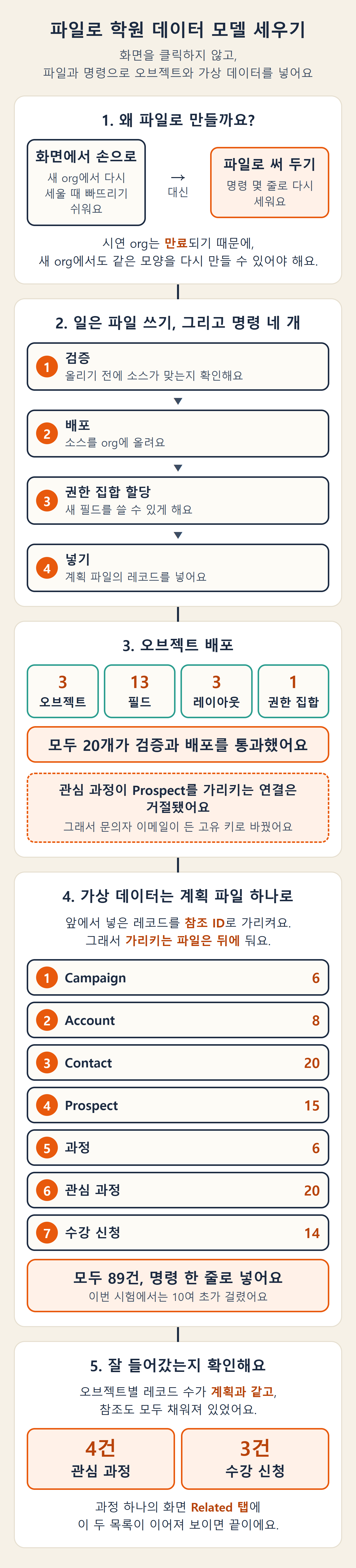 오브젝트를 파일로 쓰는 이유, 검증·배포·권한 집합 할당·넣기 네 명령, 오브젝트 3개와 필드 13개 등 20개의 배포와 거절된 Prospect 참조, 일곱 오브젝트 89건을 넣는 순서, 레코드 수와 과정 화면의 관련 목록 확인을 차례로 그린 그림