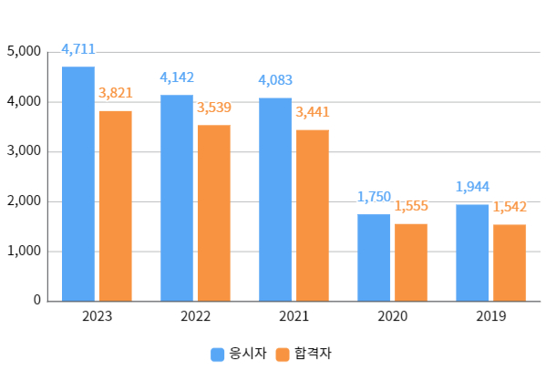 필기합격자