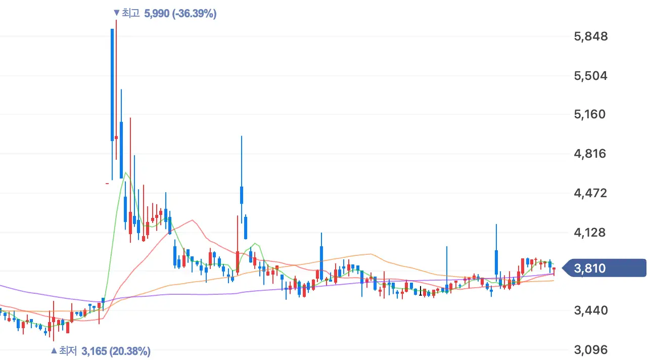 파란봉과 붉은 봉이 섞여있는 우리산업 주식 차트