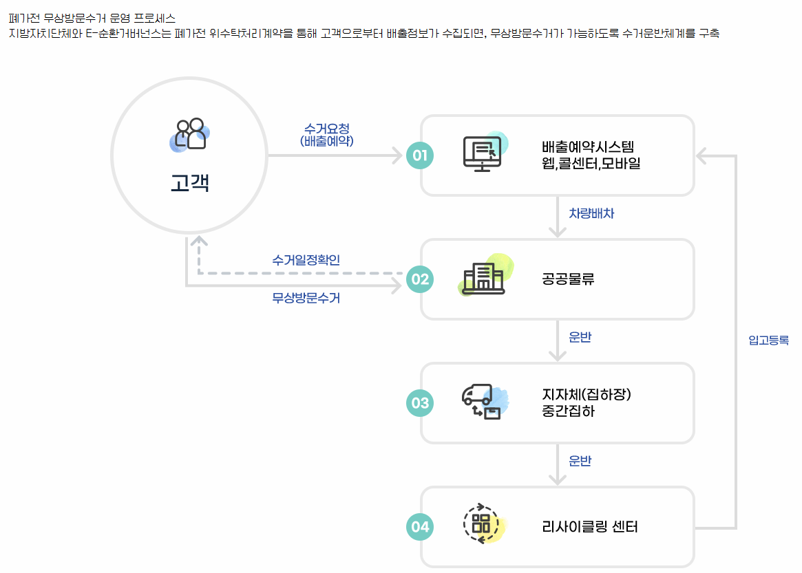 폐가전 무상방문수거 운영 프로세스 이미지