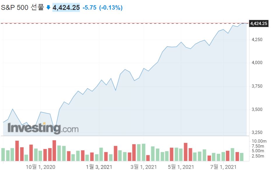 s&p500 오늘 선물지수