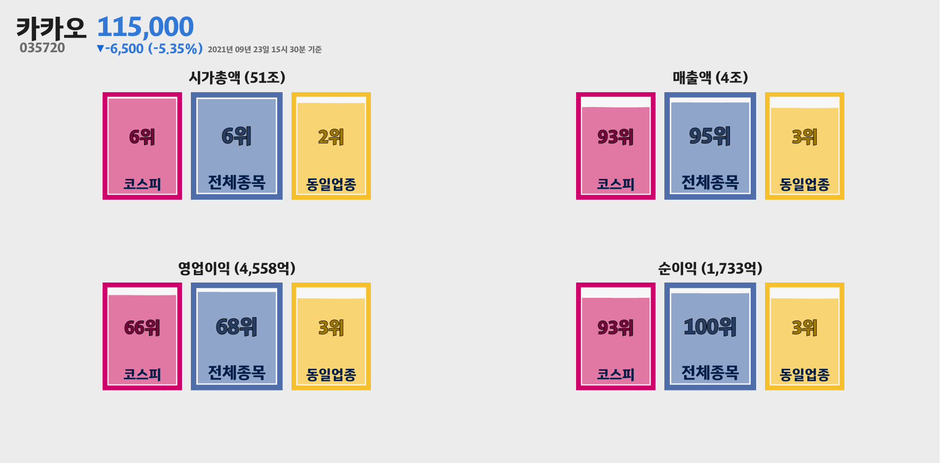 카카오 시가총액, 매출, 영업이익, 순이익 순위