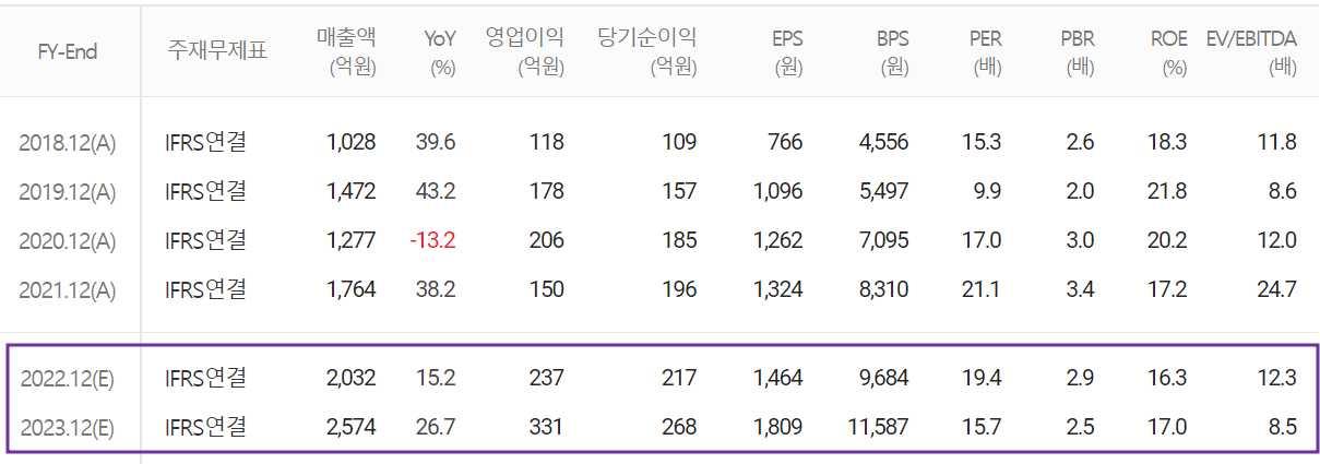 원익피앤이 - 컨센서스(2022/06)