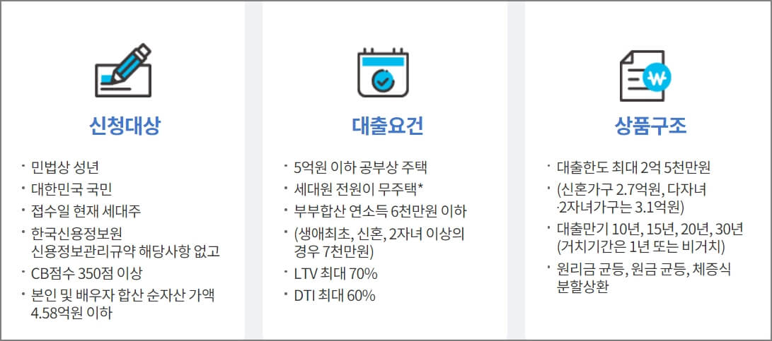 디딤돌대출
