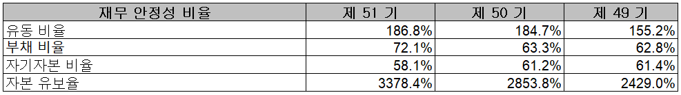 코리아써키트 - 재무 안정성 비율