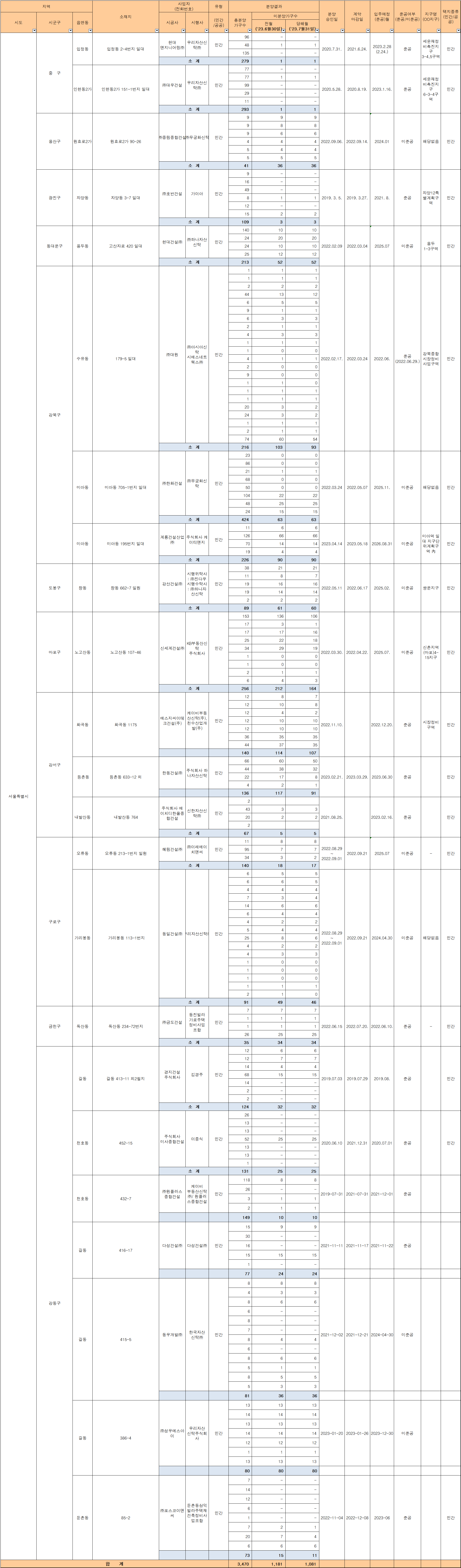 2023년 7월 서울 미분양 아파트 업체별 현황