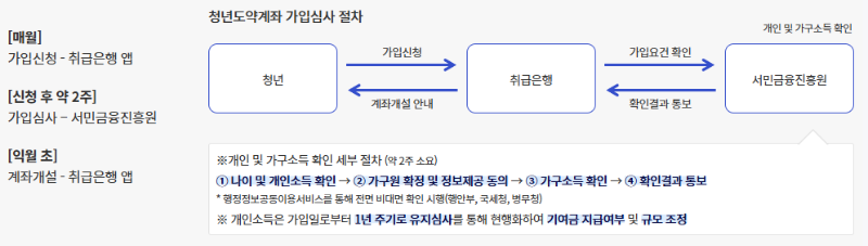 청년도약계좌 신청
