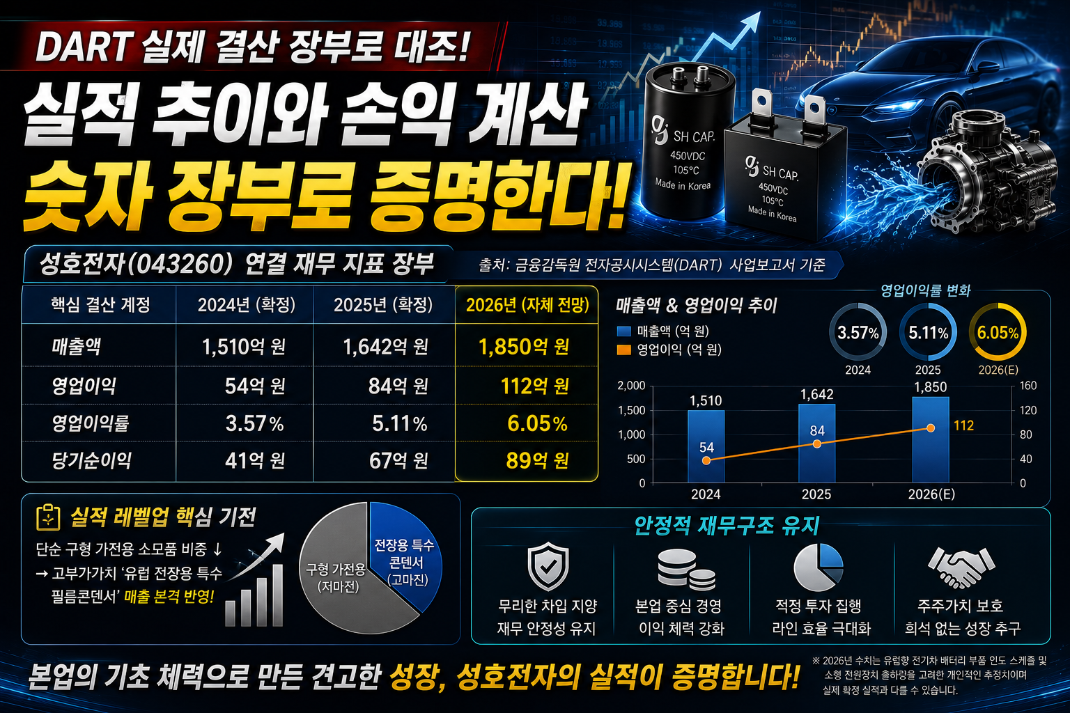 DART 실제 결산 장부로 대조하는 실적 추이와 손익 계산