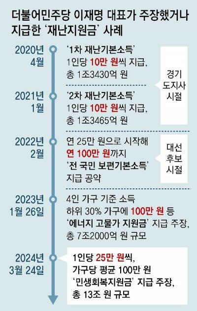 민생회복 지원금 지급시기