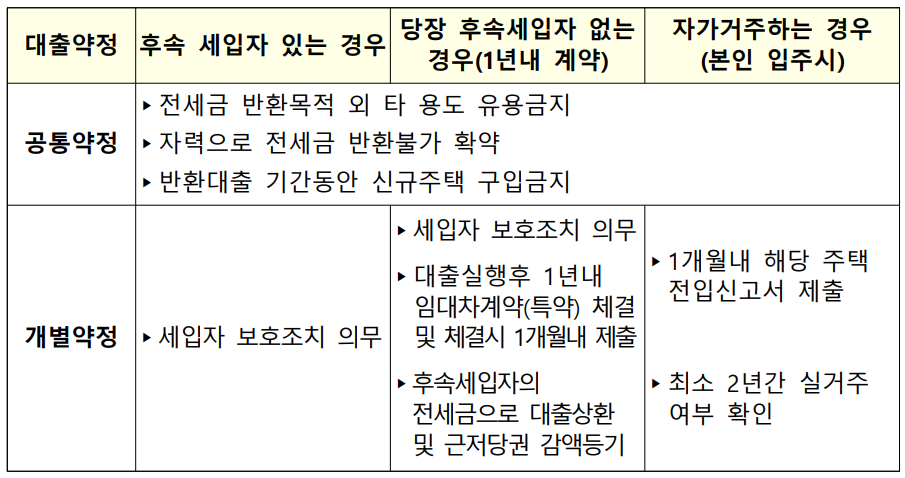 역전세_반환대출_약정
