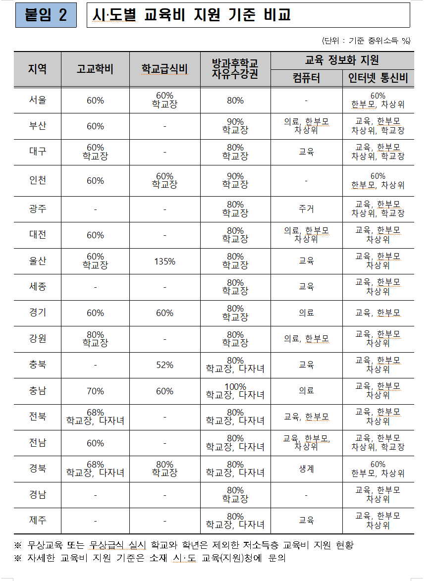 시도별 교육청별 교육비 지원 기준