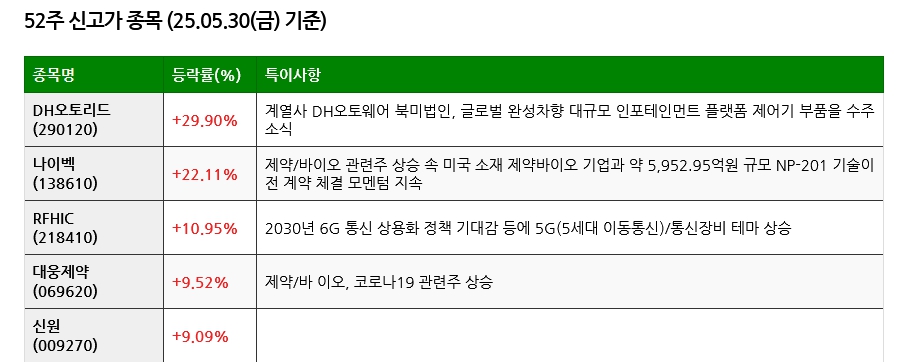 25.05.31(토) 52주 신고가 및 주간 기관 외국인 개인 순매수 상위종목
