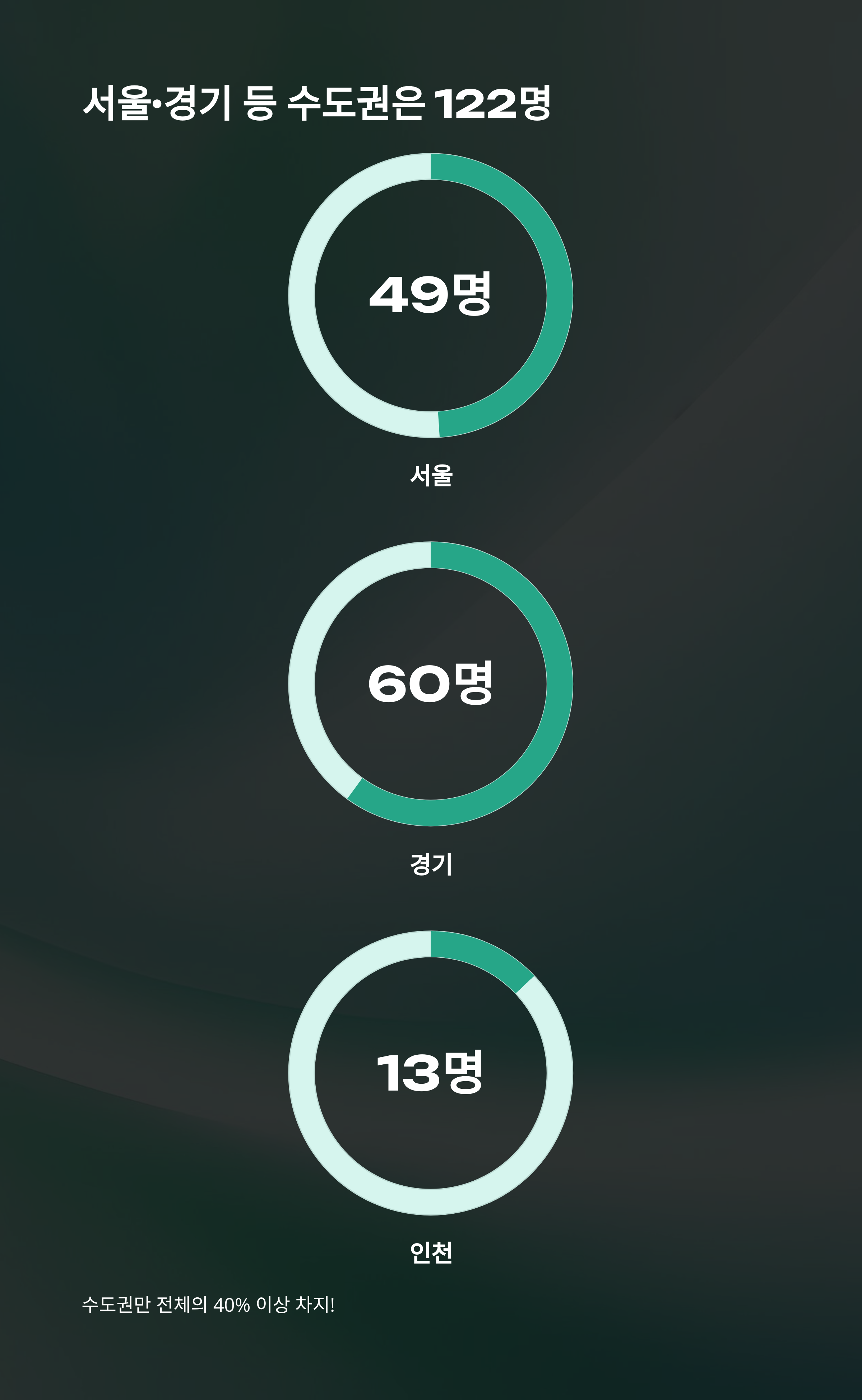 22대 국회의원 수 완벽정리: 지역별·정당별·성별 구성과 숫자 변화까지 한눈에4