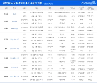 다주택 양도세 중과유예 대상 소득세율 날짜 
