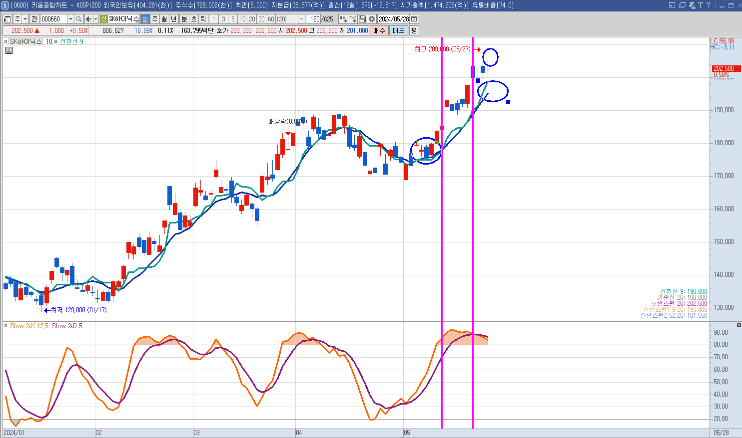 sk하이닉스주가