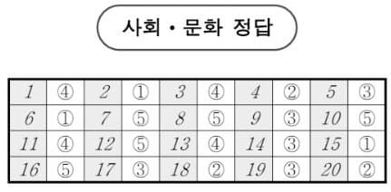 2026학년도 3월 고3 모의고사 문제, 답, 해설 -국어/수학/영어/한국사/사회탐구/과학탐구