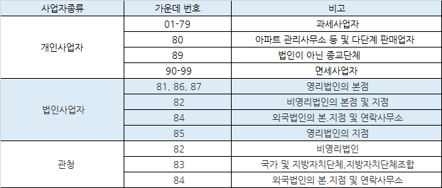 사업자종류
