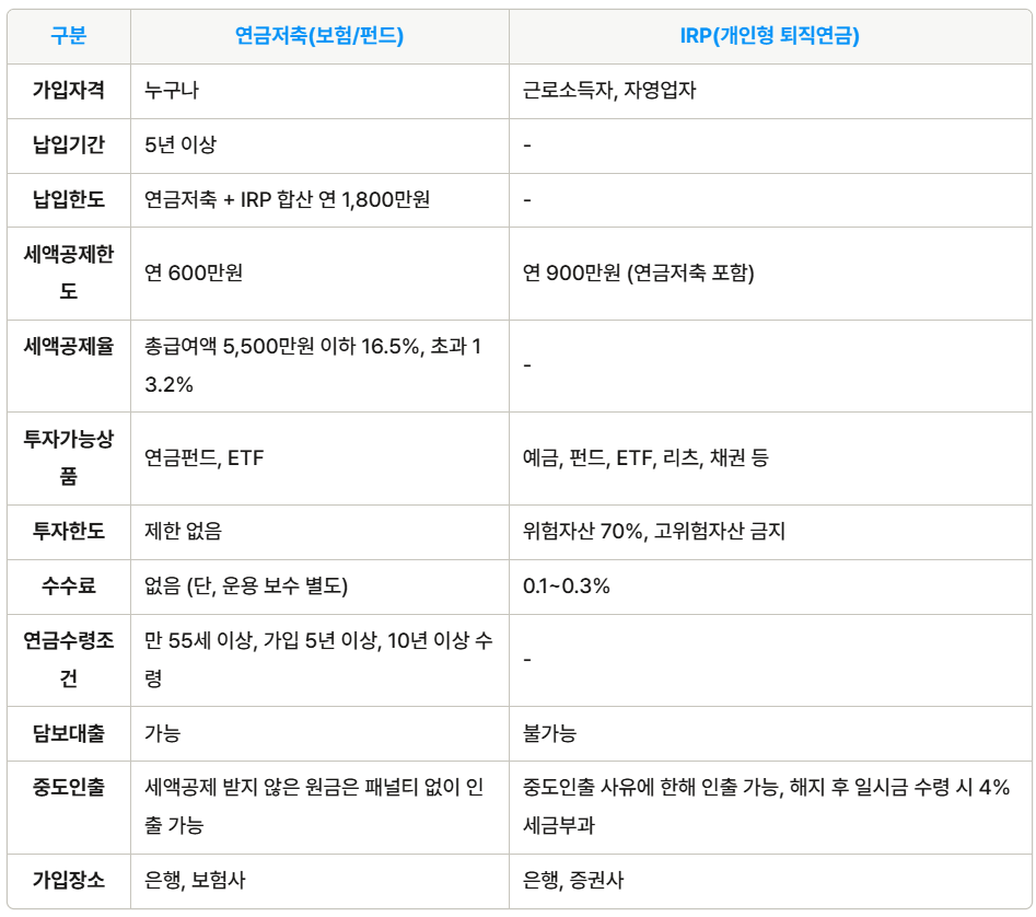 연금저축과 IRP비교