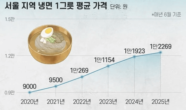 "냉면 1만6천 원?! 메밀값 떨어졌는데&hellip; 진짜 범인은?"