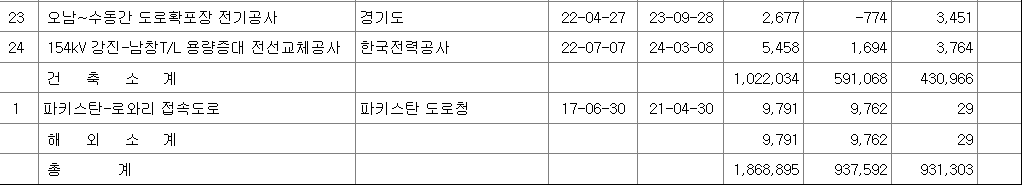 삼부토건 주요 계약 현황3