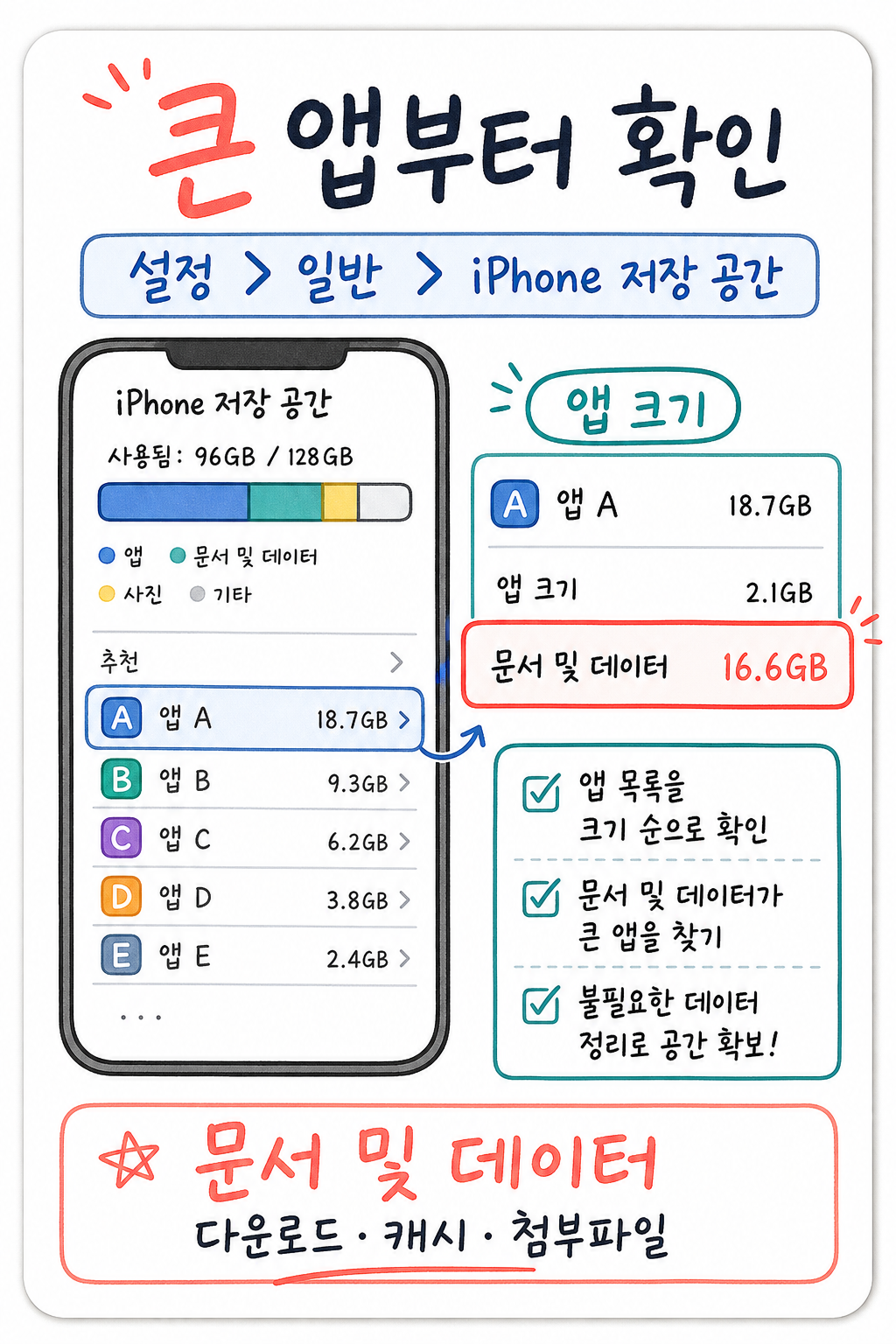 설정 일반 iPhone 저장 공간에서 앱 크기와 문서 및 데이터를 확인하는 방법을 정리한 카드 이미지