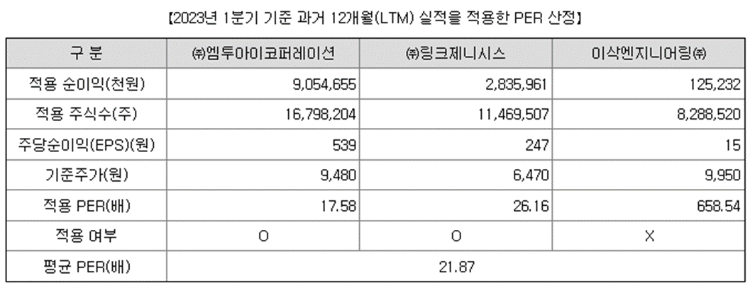 엠아이큐브솔루션 수요예측 결과(상장일 예측)