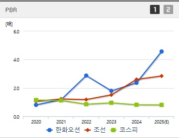 한화오션 주가 PBR (0414)