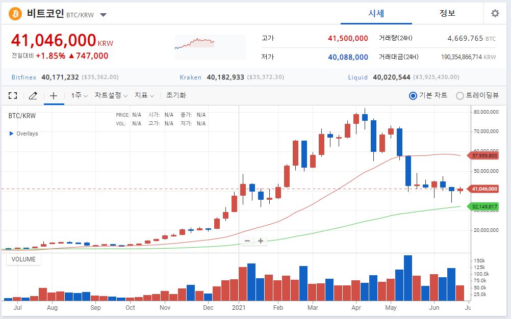 지지구간에서 몇달간 횡보중인 비트코인의 시세 - 다시 상승할까? 하락할까?