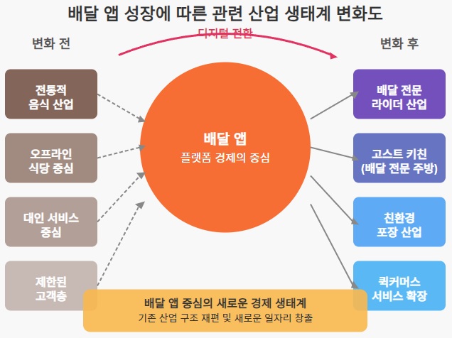 배달 앱 성장에 따른 관련 산업 생태계 변화도