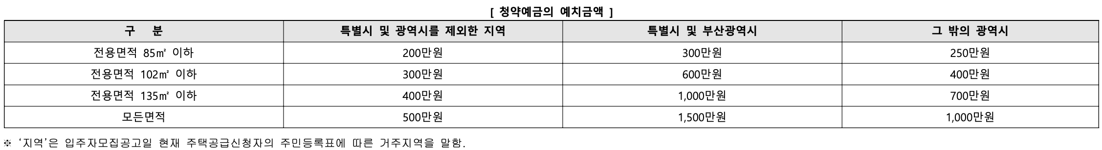 서광교-한라비발디-레이크포레-청약예치금액