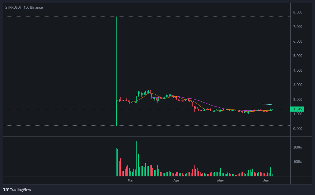 스타크넷 코인 가격 현황