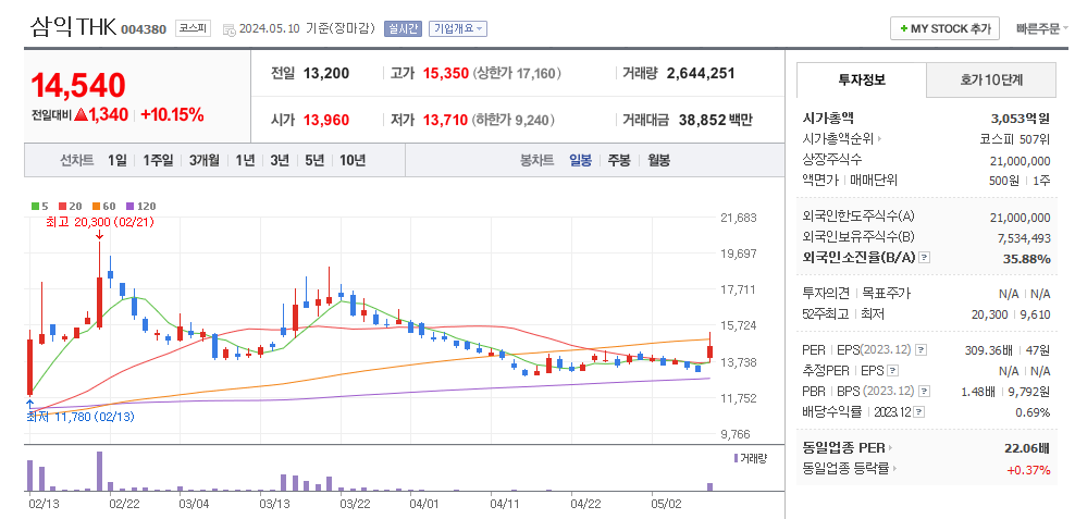 삼익THK 일봉차트