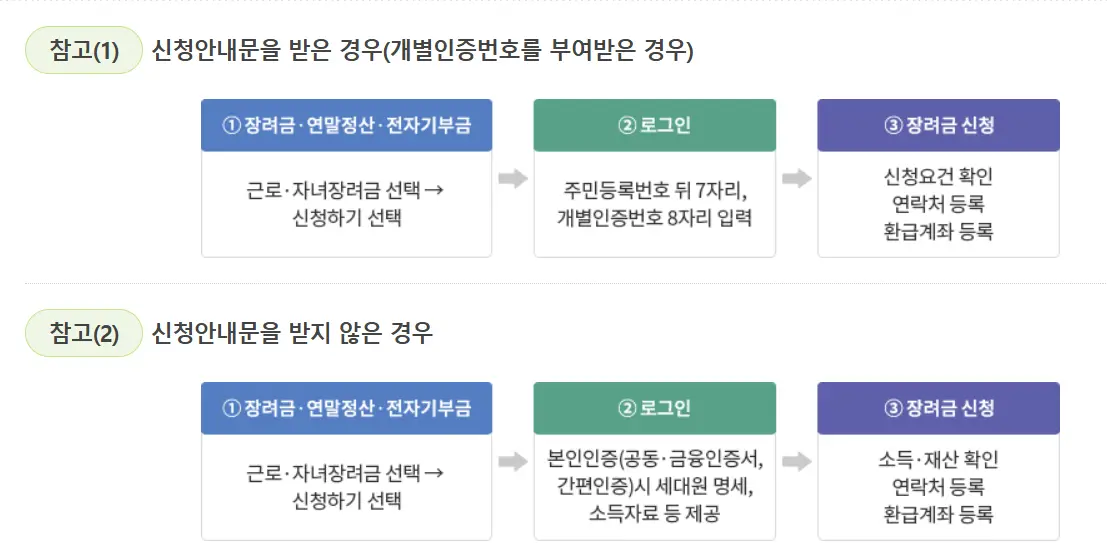 근로장려금 신청방법
