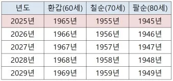 칠순잔치 나이 계산 2025년 칠순 나이_2