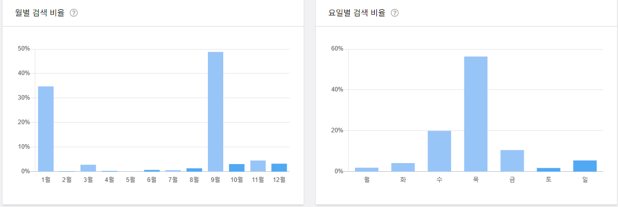 검색 트렌드 및 월별 검색 비율