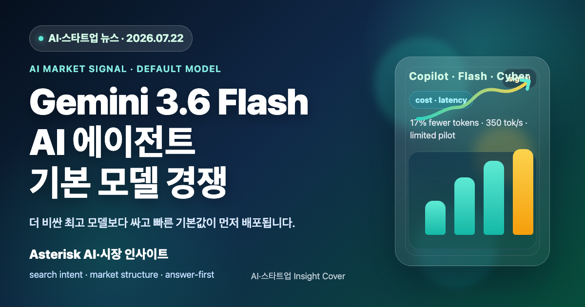 Gemini 3.6 Flash가 AI 에이전트 기본 모델 경쟁을 바꾸는 이유를 설명하는 타이틀 배너 이미지