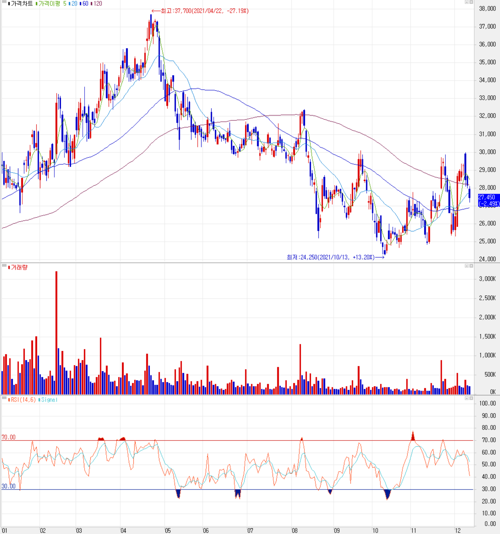 테스 주식 시세 (일봉: 2021.01 ~ 2021.12)