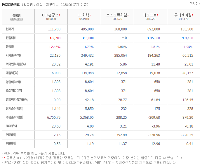 OCI홀딩스_동종업비교자료