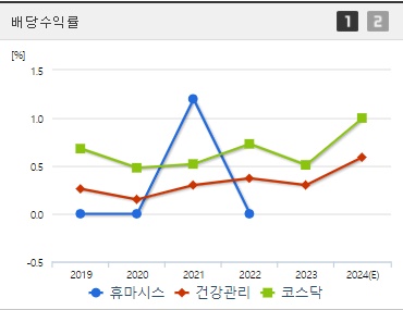 휴마시스 배당수익률