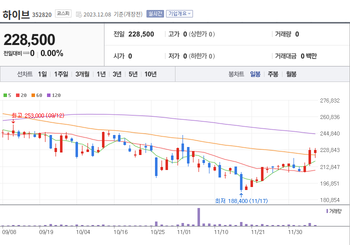 하이브 3개월 주가(일봉)