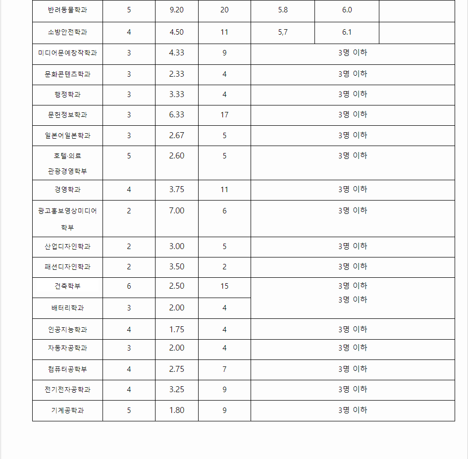 2023학년도 신라대학교 학생부종합전형 전형 결과