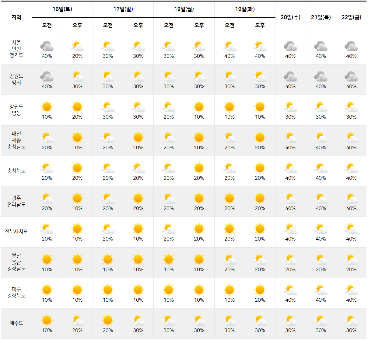 2025년 8월 16일 - 8월 22일 전국 날씨 예보