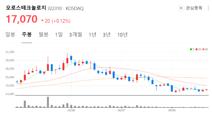 오로스테크놀로지-주가-주봉