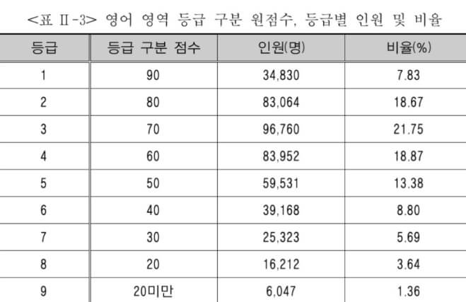 2024학년도 대학수학능력시험 수능일 등급컷 준비물