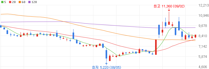 보안-관련주-샌즈랩-주가