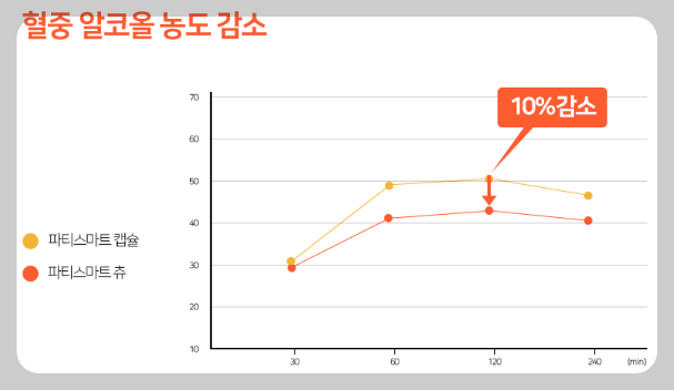 히말라야 숙취해소제 파티스마트 효과